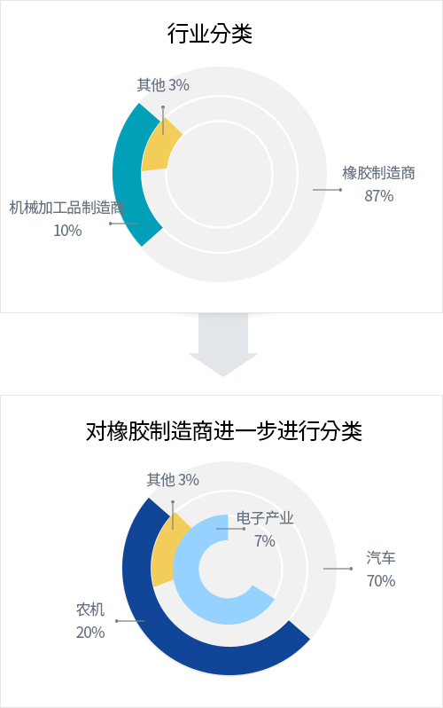고무 제조 업체 세부 분류 - 농기구20% 기타3% 전자7% 자동차70%