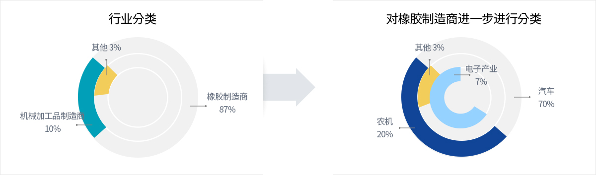 업종별분류 - 기계가공품업체10% 기타3% 고무제조업체87%