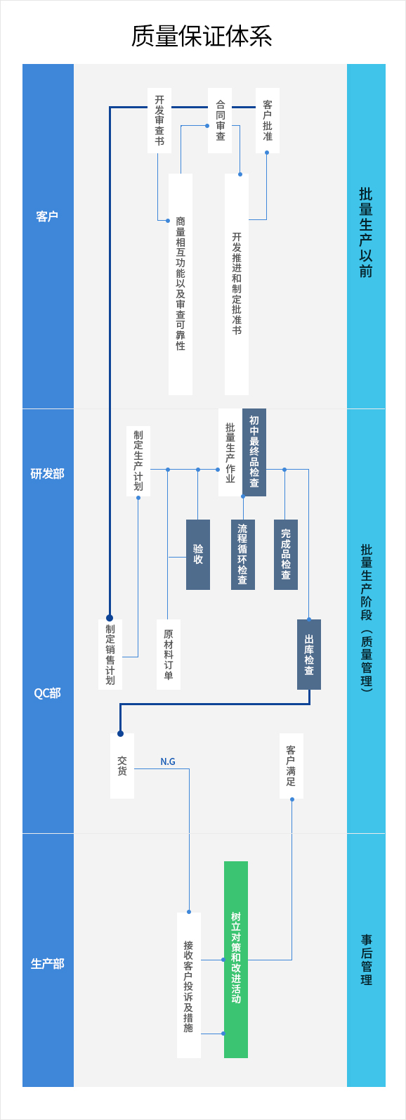 质量保证体系