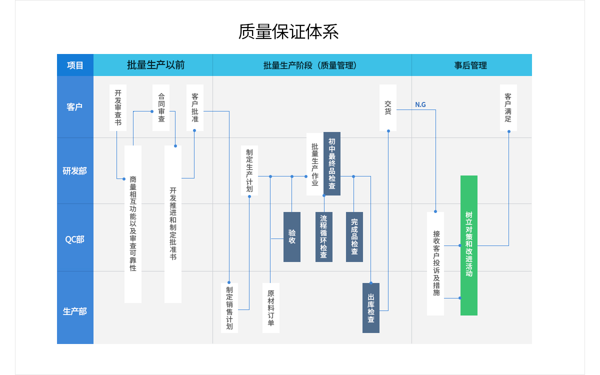 质量保证体系