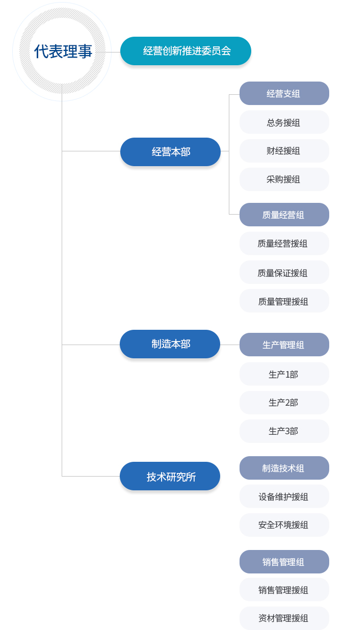 대표이사 - 경영이사(경영지원2명-총무팀,경리팀, 품질경영4명-품질보증,품질관리), 제조이사(생산관리3명, 제조기술1명, 영업관리 4명), 기술연구소1명 / 인원구성-대표이사1,상무이사1,관리이사1, 부장1, 차장2, 과장2, 대리3, 사원51